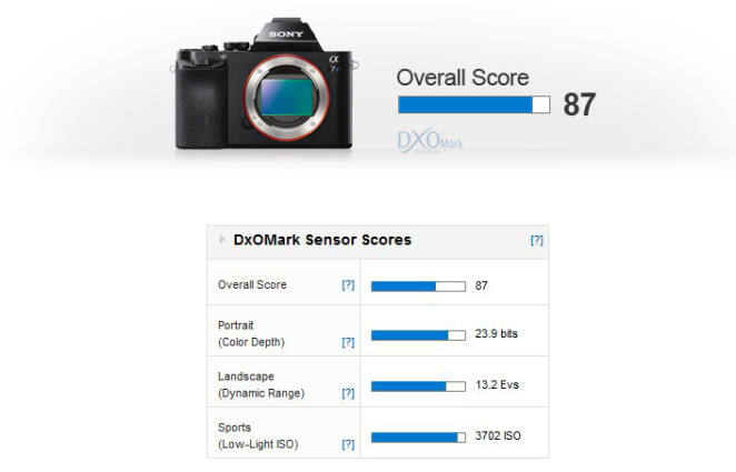 Sony A7s Becomes The New Low-Light King at DxOMark