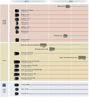 Fujifilm Updates X-mount Lens Roadmap For 2015 - Daily Camera News