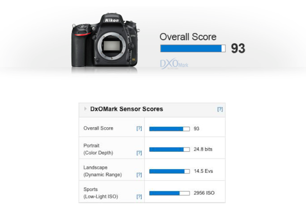 Nikon D750 Sensor Review and Test Results - Daily Camera News