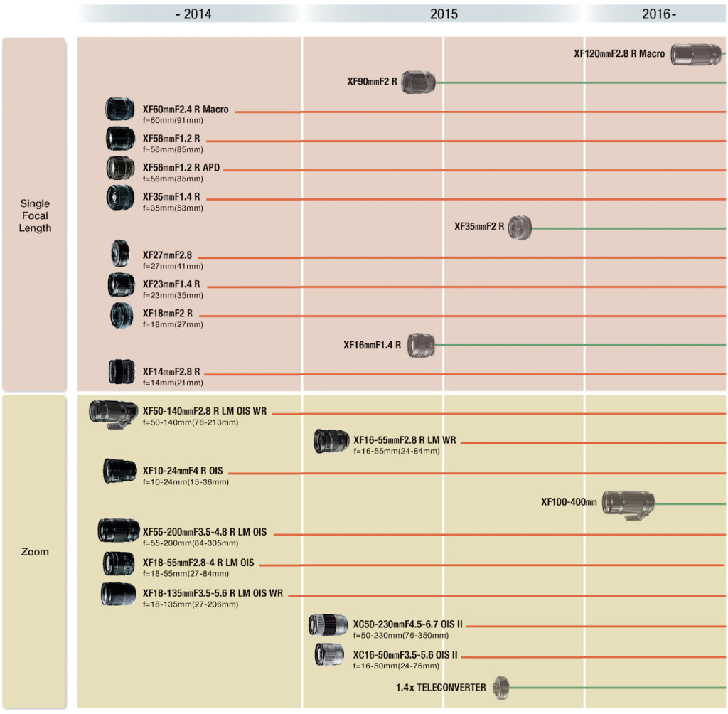 Fujifilm Updates 2015 X-Mount Lens Roadmap - Daily Camera News