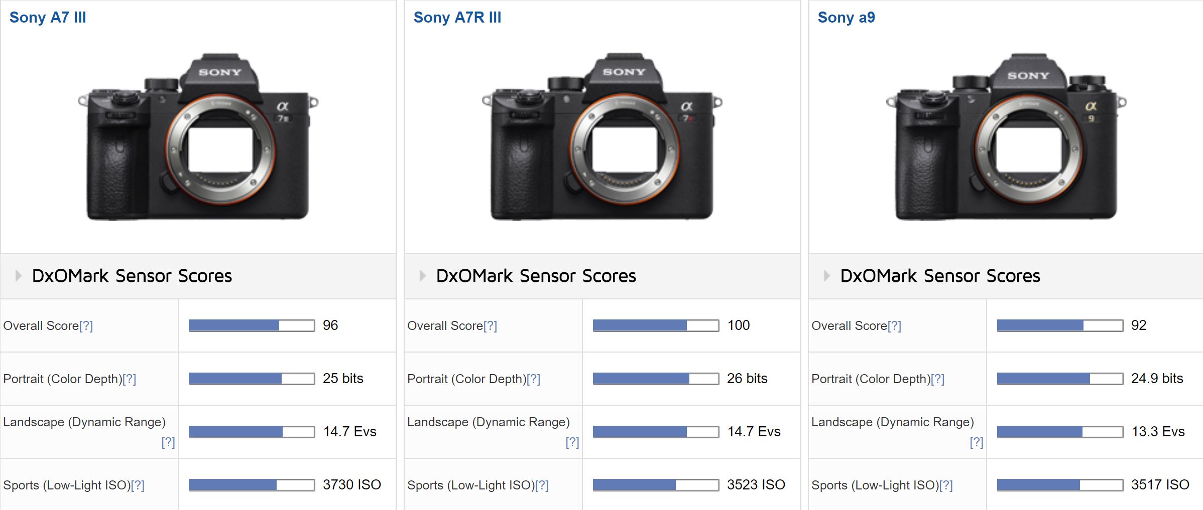 A7 III Sensor Review : 96 - Camera News