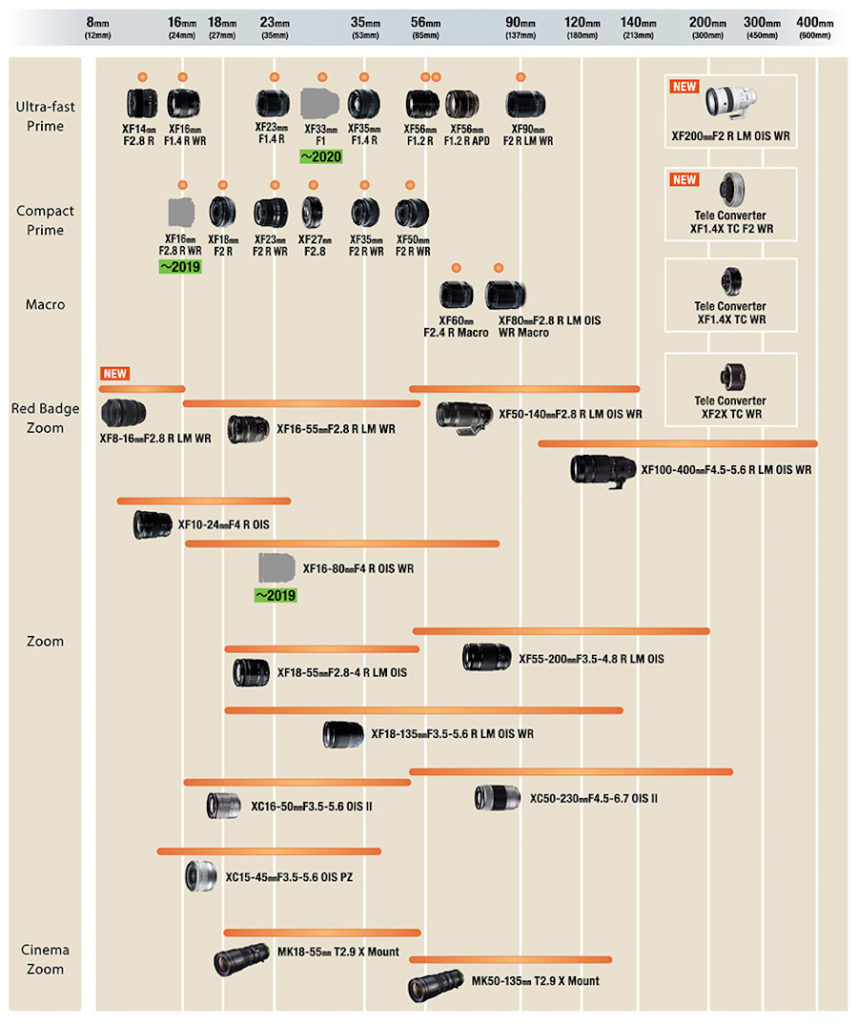 Updated X Mount Lens Roadmap - XF 16mm f/2.8, XF 16-80mm f/4, XF 33mm f ...