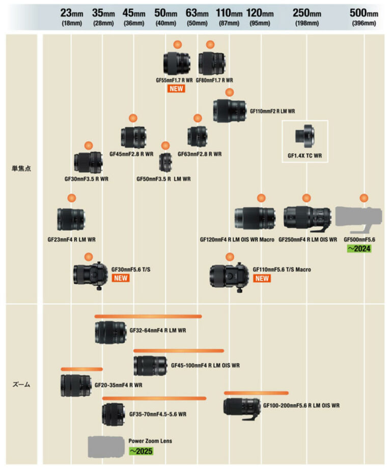 Updated Fujifilm GFX Lens Roadmap - Daily Camera News